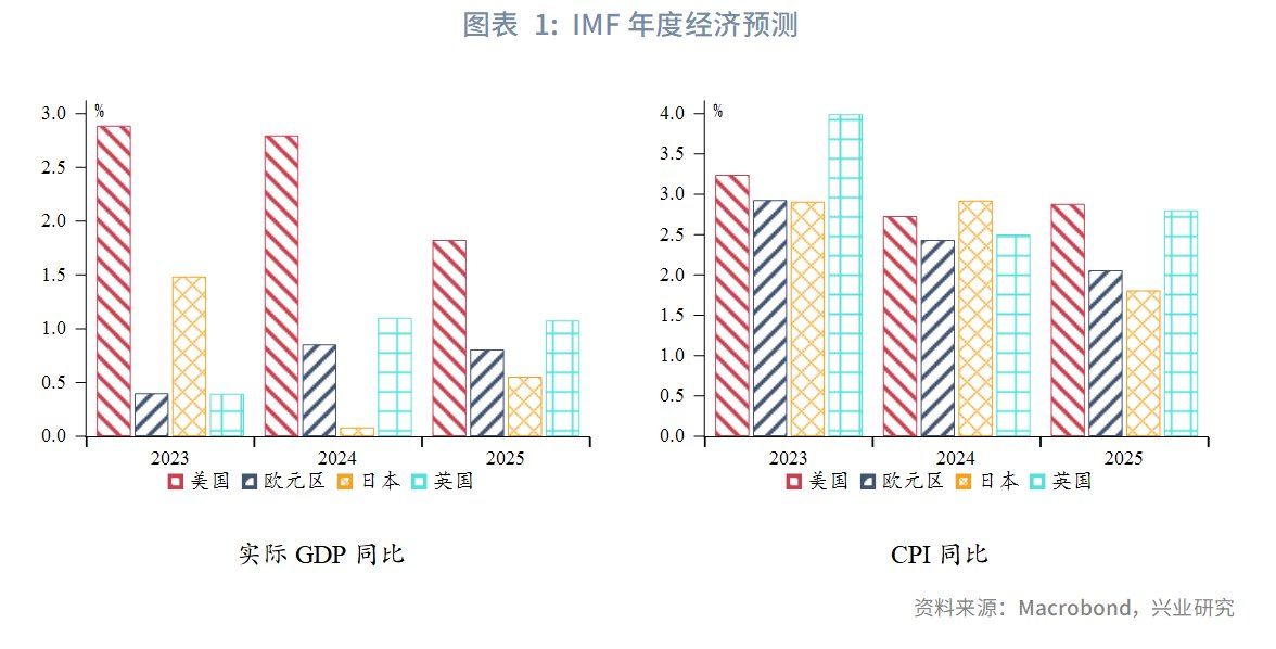 强美元时代落幕？兴业2025年下半年G4汇率展望：美元或下探95，欧元、英镑看涨