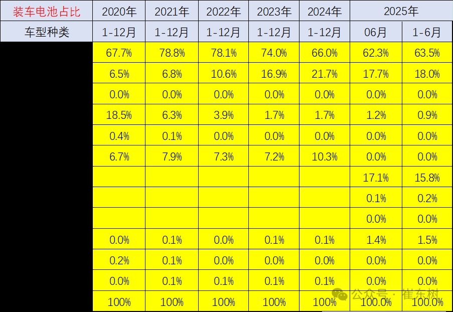 崔东树:6月我国动力电池装车量58.2GWh 磷酸铁锂电池占总装车量81% 崔东树:6月我国动力电池装车量58.2GWh 磷酸铁锂电池占总装车量81% - 图片5